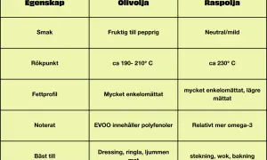 Jämförelse av olivolja och rapsolja visar att olivolja är den nyttigaste oljan för dressing och ringling.