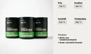 Tre burkar Optimum Nutrition Micronised Creatine Powder, med text som lyfter fram 99,9% rent kreatinmonohydrat.