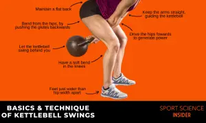 En kvinna utför en kettlebell swing med instruktioner om teknik: rak rygg, böjda höfter, mjuk böj i knäna, fötter höftbrett isär.