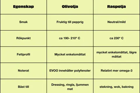 Jämförelse av olivolja och rapsolja visar att olivolja är den nyttigaste oljan för dressing och ringling.