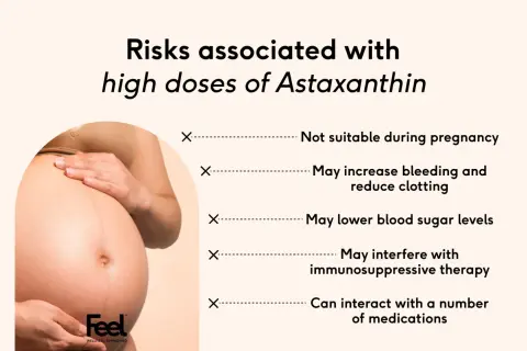 Risker med höga doser astaxantin: ej för gravida, kan öka blödning, sänka blodsocker, störa immunsuppressiv terapi, interagera med mediciner.