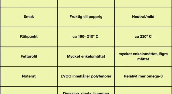 Jämförelse av olivolja och rapsolja visar att olivolja är den nyttigaste oljan för dressing och ringling.