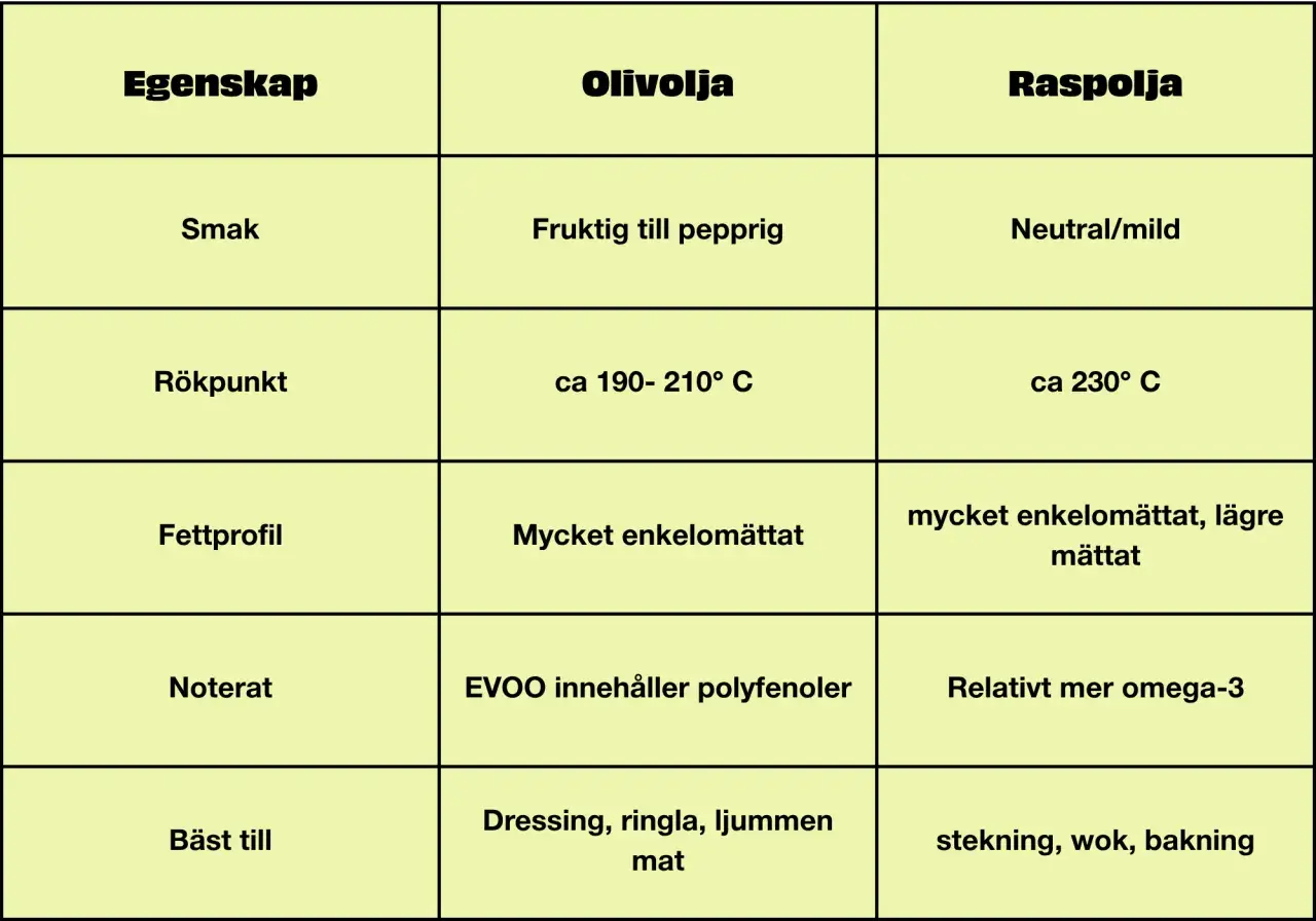 Jämförelse av olivolja och rapsolja visar att olivolja är den nyttigaste oljan för dressing och ringling.