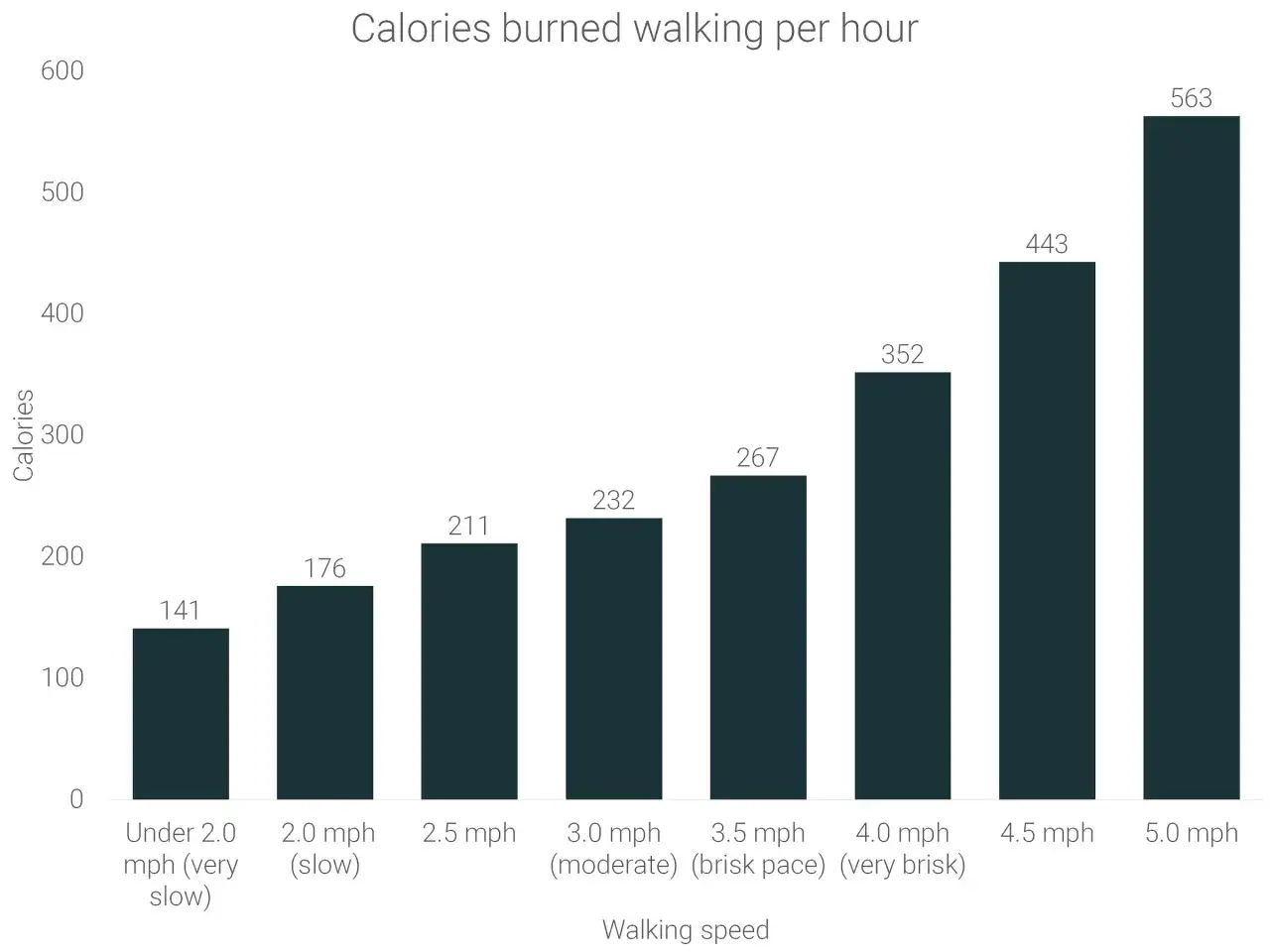 Stapeldiagram visar hur många kalorier som förbränns per timme vid olika gånghastigheter. En snabb promenad bränner fler kalorier.