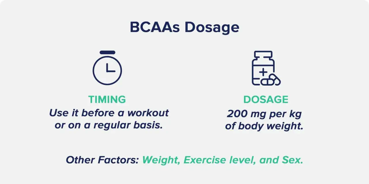 Information om hur mycket BCAA per dag: 200 mg per kg kroppsvikt. Använd före träning eller regelbundet. Andra faktorer: vikt, träningsnivå, kön.