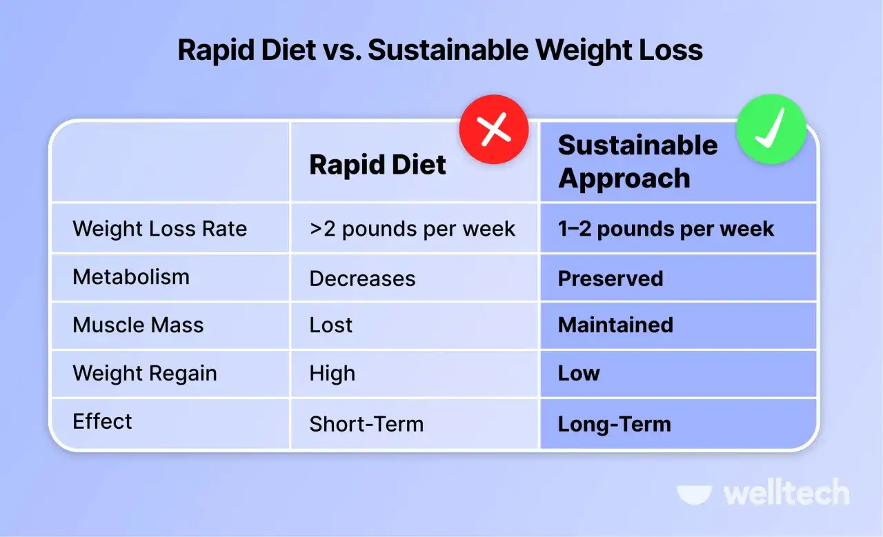 J&auml;mf&ouml;relse av snabbdiet (som vlcd diet) mot h&aring;llbar viktnedg&aring;ng: snabbdiet ger snabb viktminskning men negativ effekt p&aring; metabolism och muskelmassa.