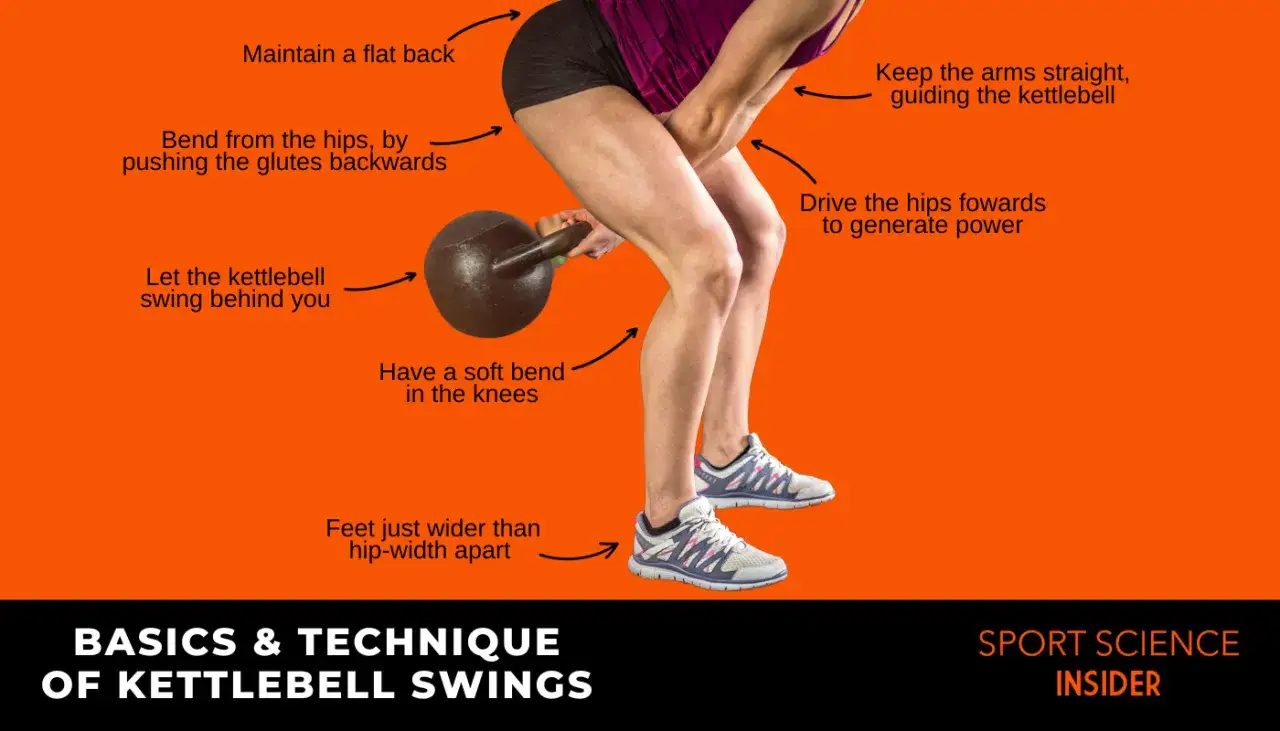 En person utf&ouml;r kettlebell swings med instruktioner om h&aring;llning, h&ouml;ftr&ouml;relse och armposition.