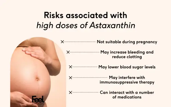 Risker med höga doser astaxantin: ej för gravida, kan öka blödning, sänka blodsocker, störa immunsuppressiv terapi, interagera med mediciner.